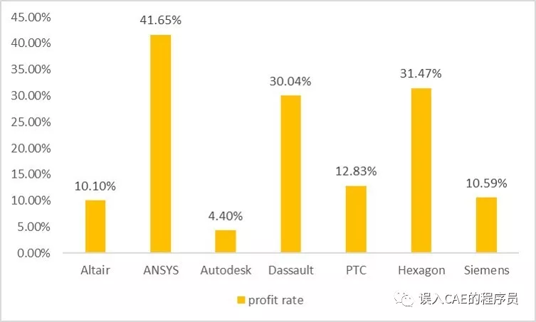 工程，设计，PLM和仿真软件市场现状的图11
